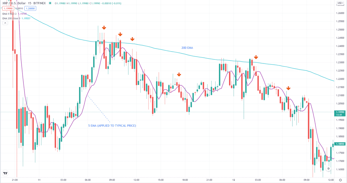 XRP/USD sell setup