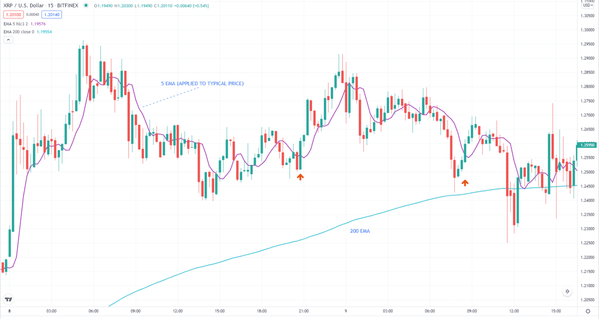 XRP/USD buy setup