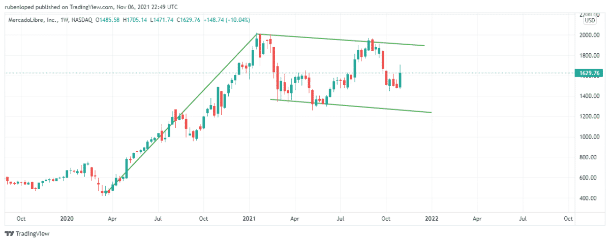 Mercadolibre’s stock price chart