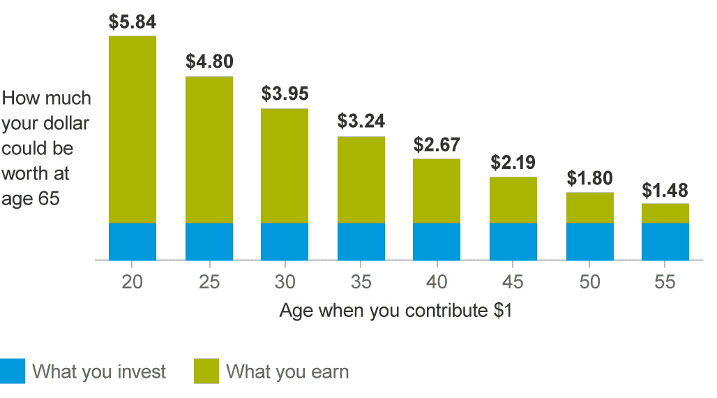 Dependency graph of  retirement goal 