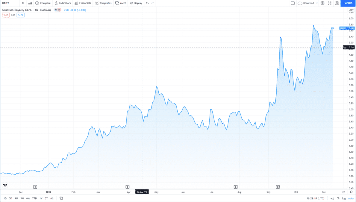 UROY stock's price chart