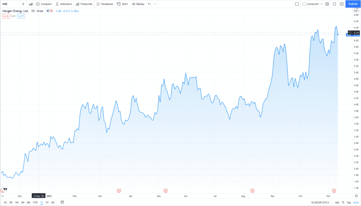 NXE stock's price chart