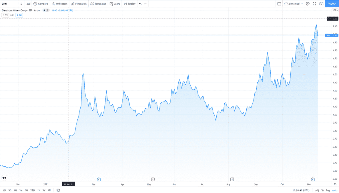 DNN stock's price chart
