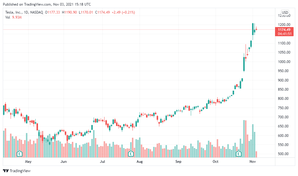 Tesla Inc. current price chart
