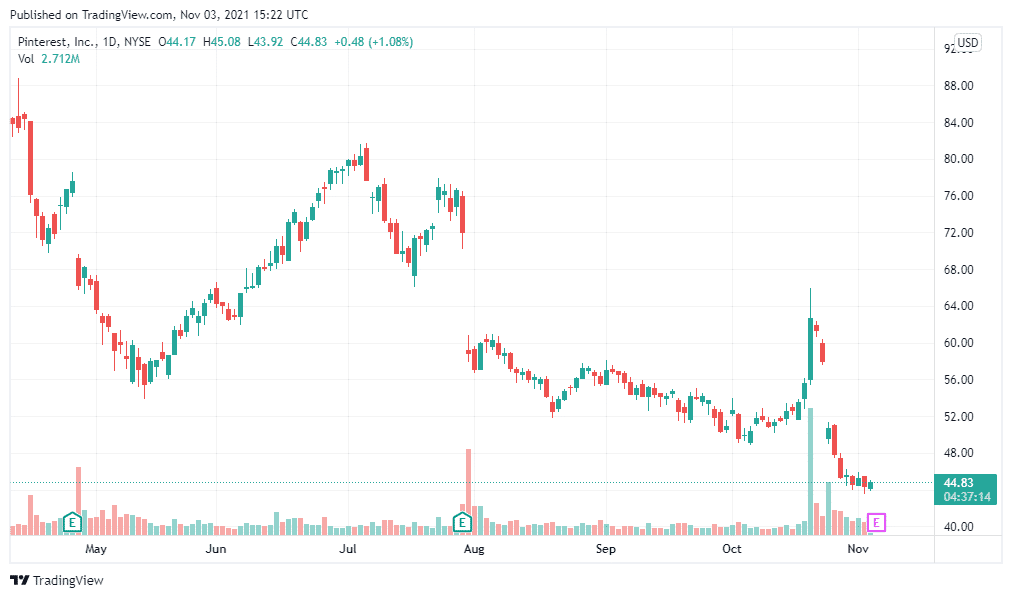 Pinterest Inc. current price chart