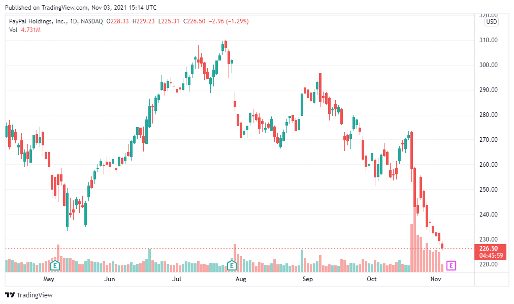 Paypal Holdings Inc. current price chart