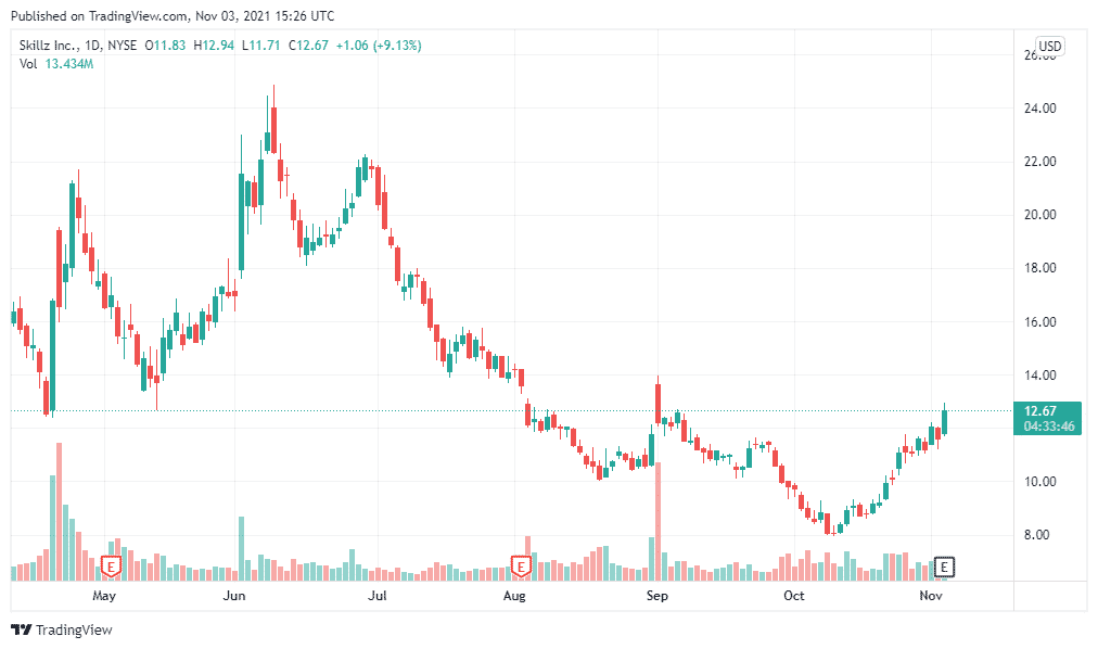 Skillz Inc. current price chart