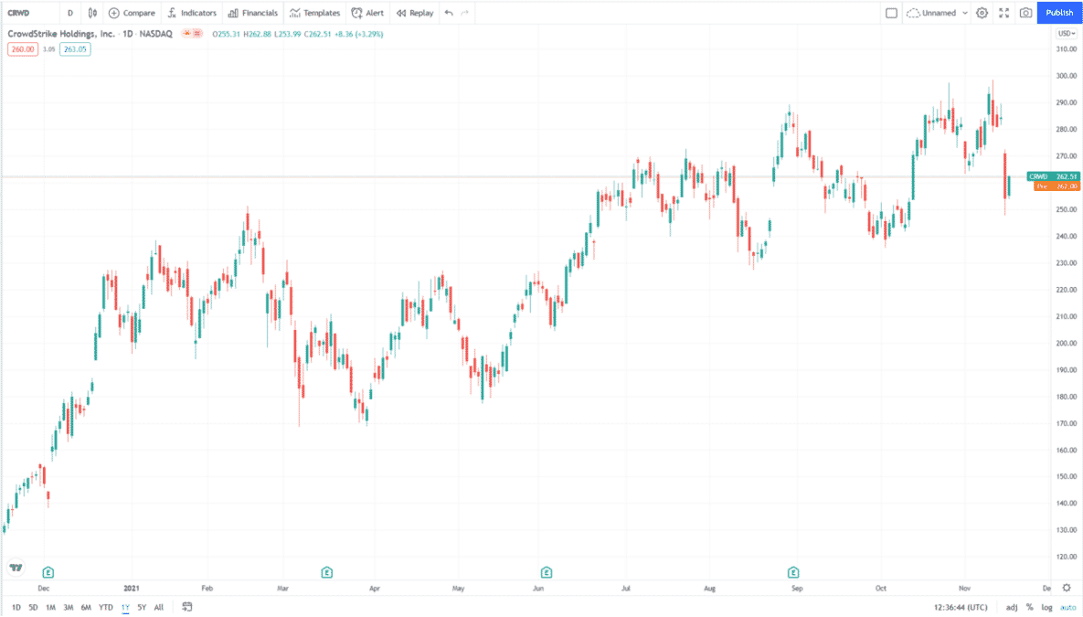 CrowdStrike Holdings Inc. current price chart