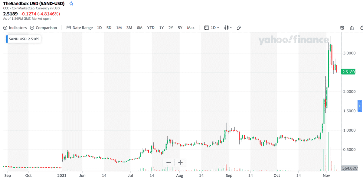 SAND/USD