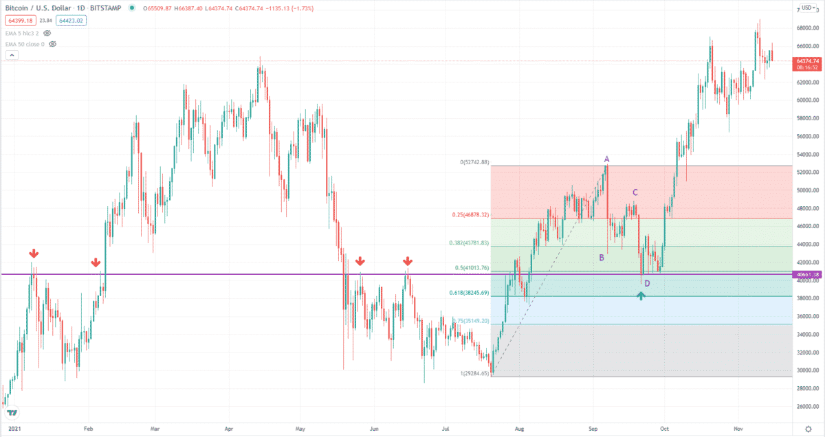 BTC/USD buy setup