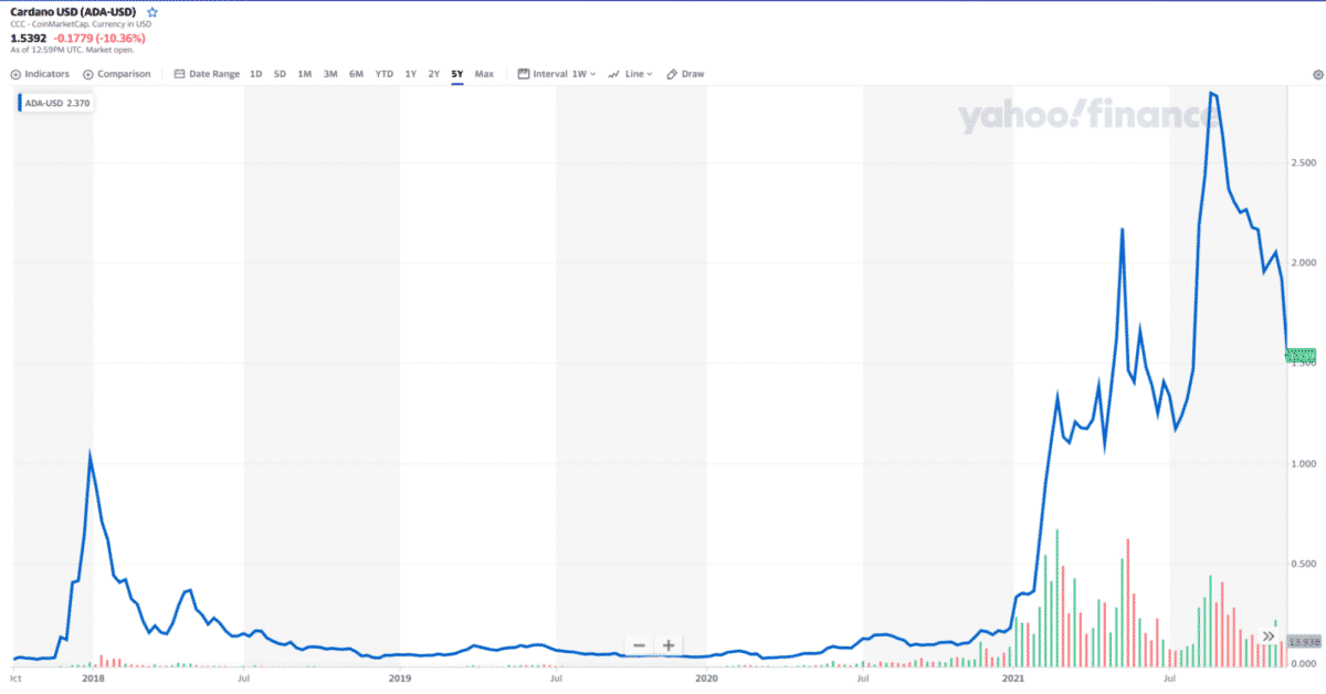 ADA/USDT five-year price chart