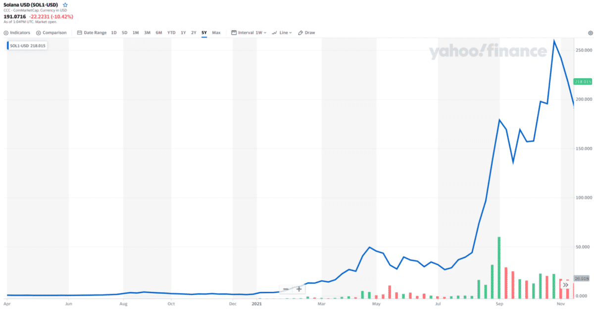 SOL/USDT five-year price chart