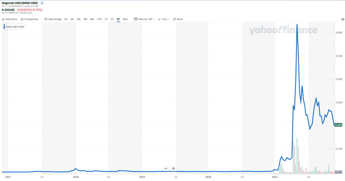 DOGE/USDT five-year price chart