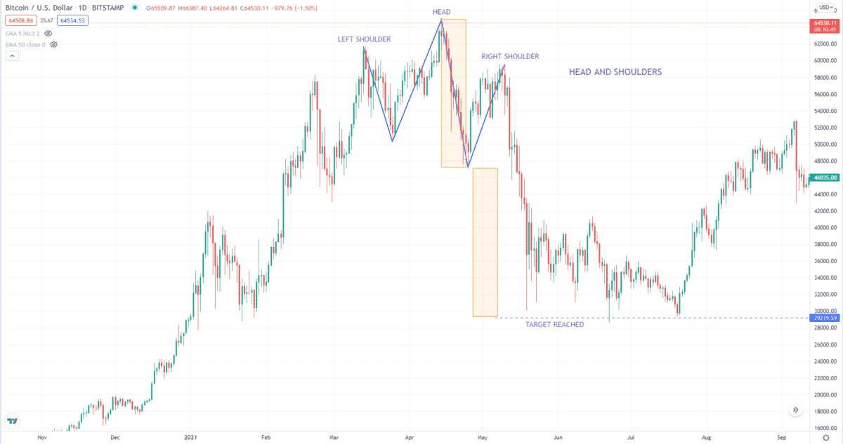 BTC/USD sell setup