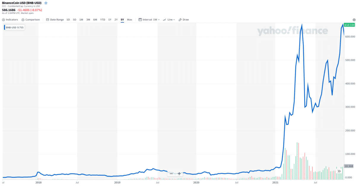 BNB/USDT five-year price chart