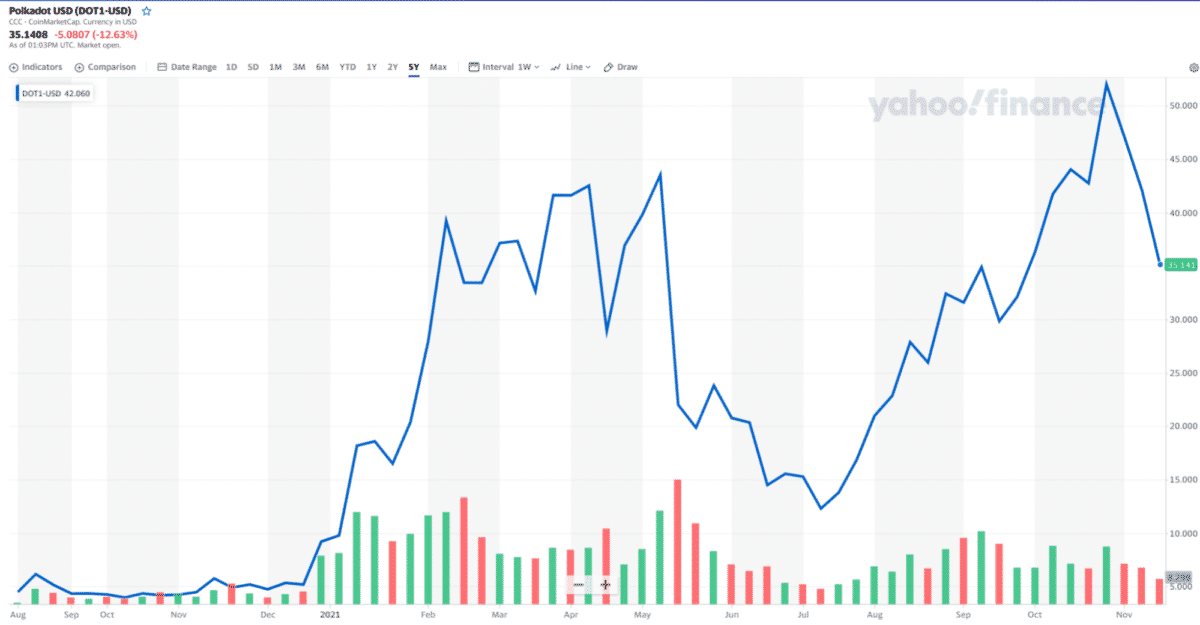 DOT/USDT five-year price chart