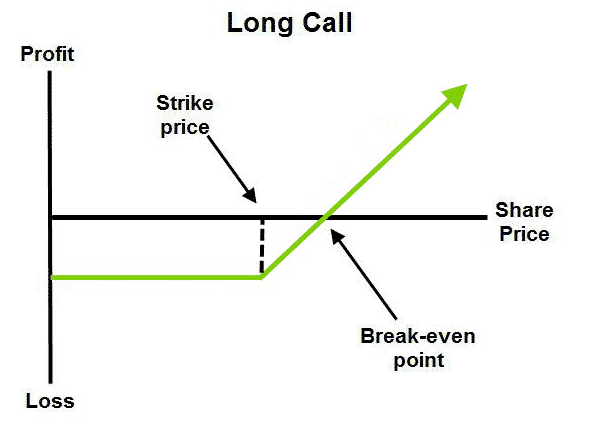 Risk/Reward chart for buying call options