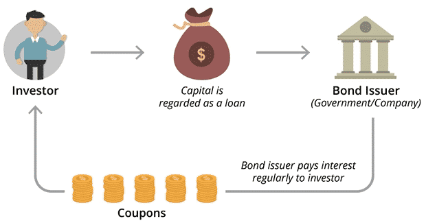 How the bond market works