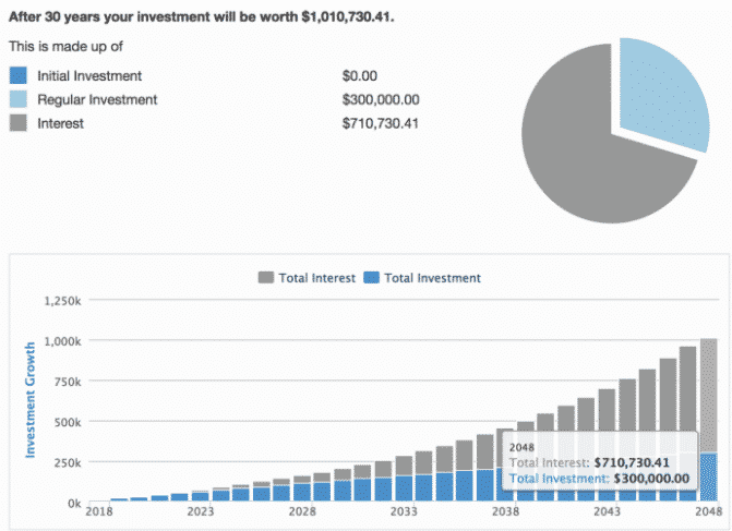 A visual stock investment growth