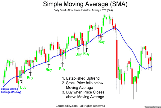 Chart of 20-day SMA