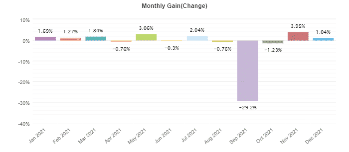 FX Oxygen monthly profits