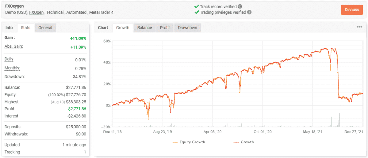 FX Oxygen live trading results