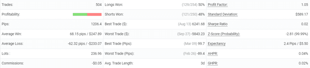 FX Oxygen statistics