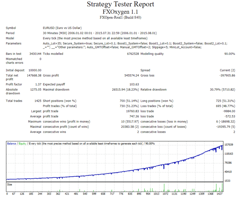 FX Oxygen backtest report