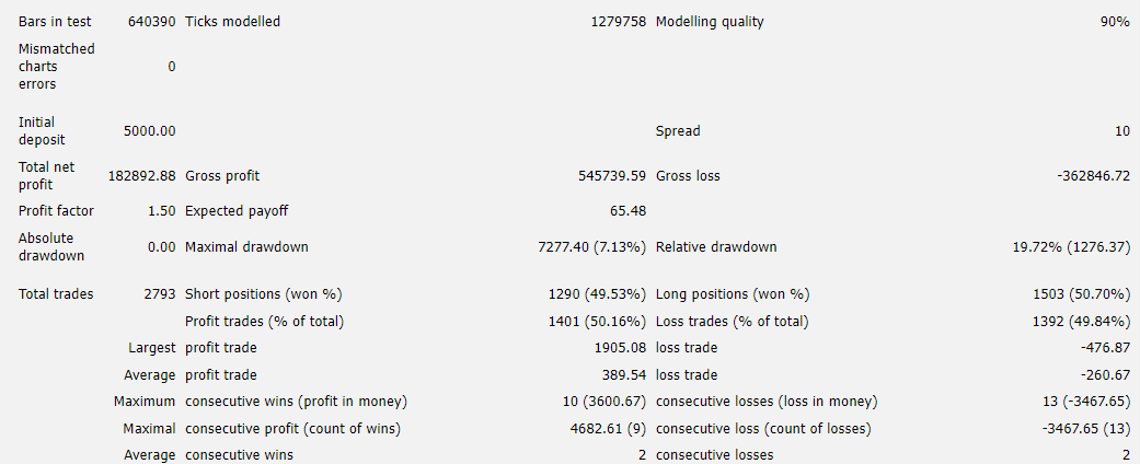 Backtesting results of EUR/AUD