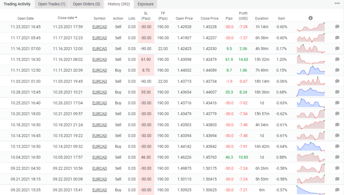 Trading results of Forex Combo System