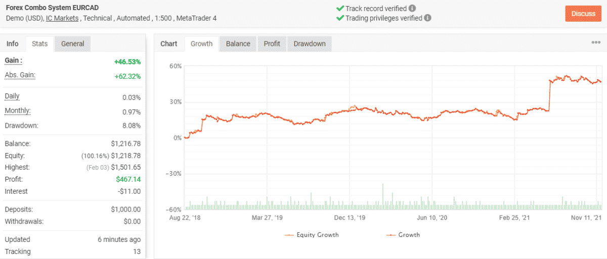 Growth chart of Forex Combo System