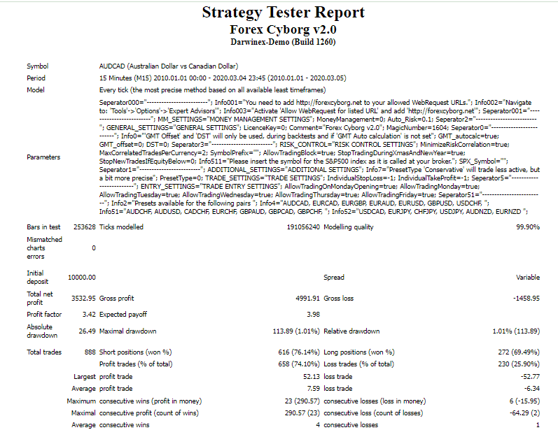 Backtesting report for Forex Cyborg