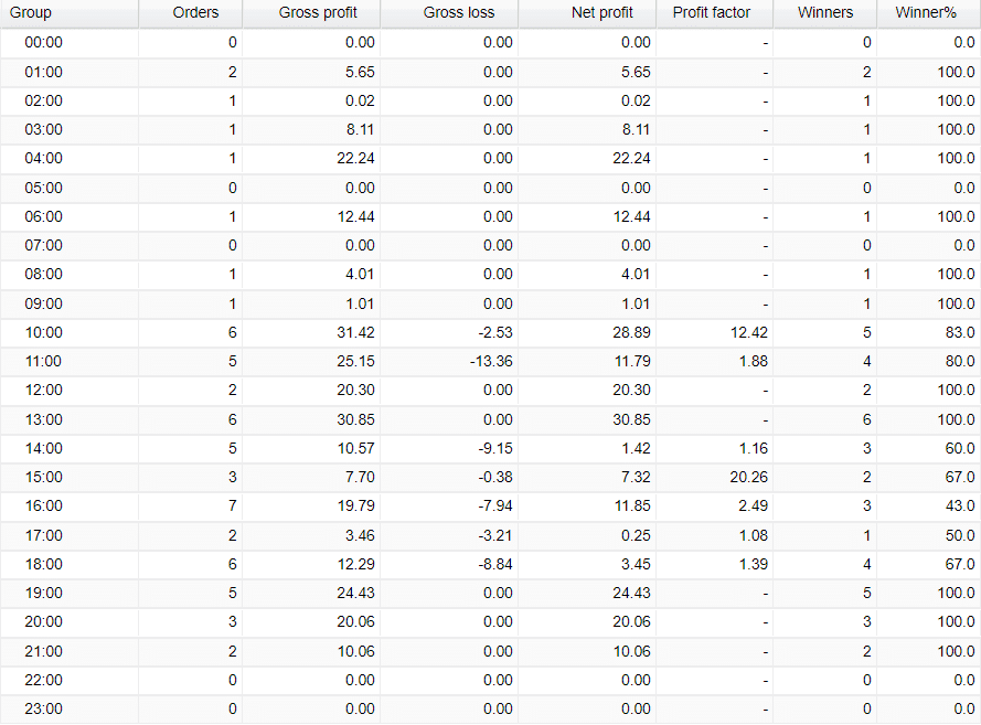 Forex Enigma hourly activities