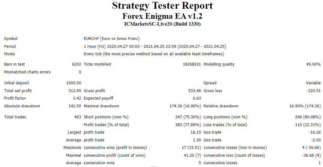 Forex Enigma backtests