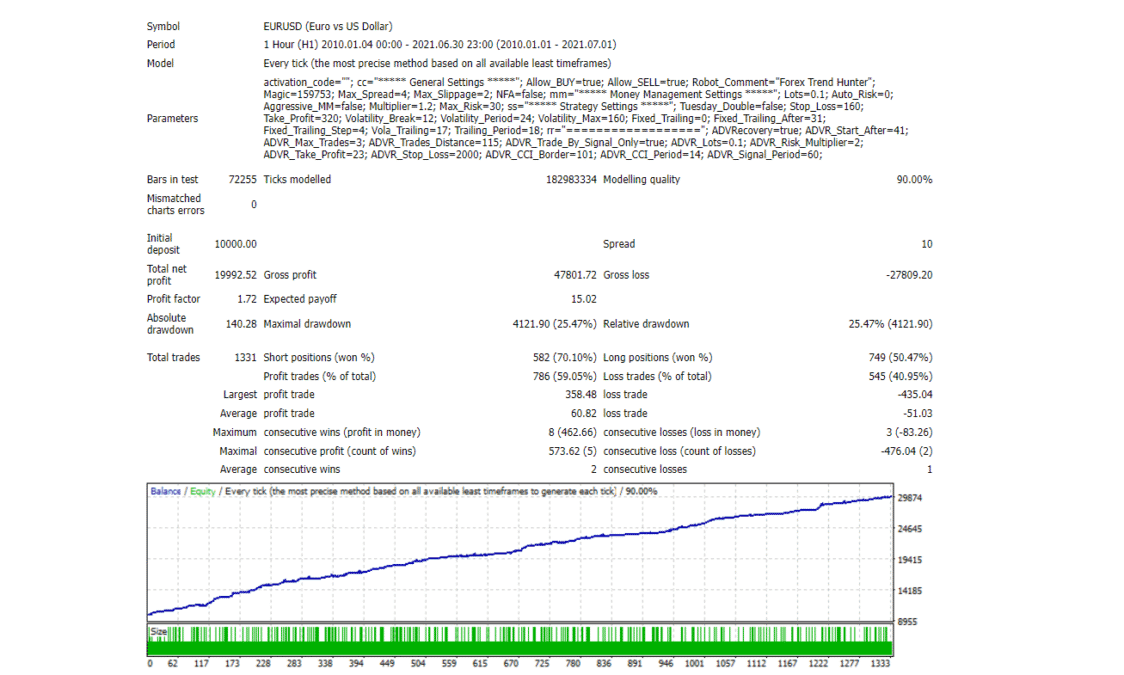 Backtesting results of EUR/USD