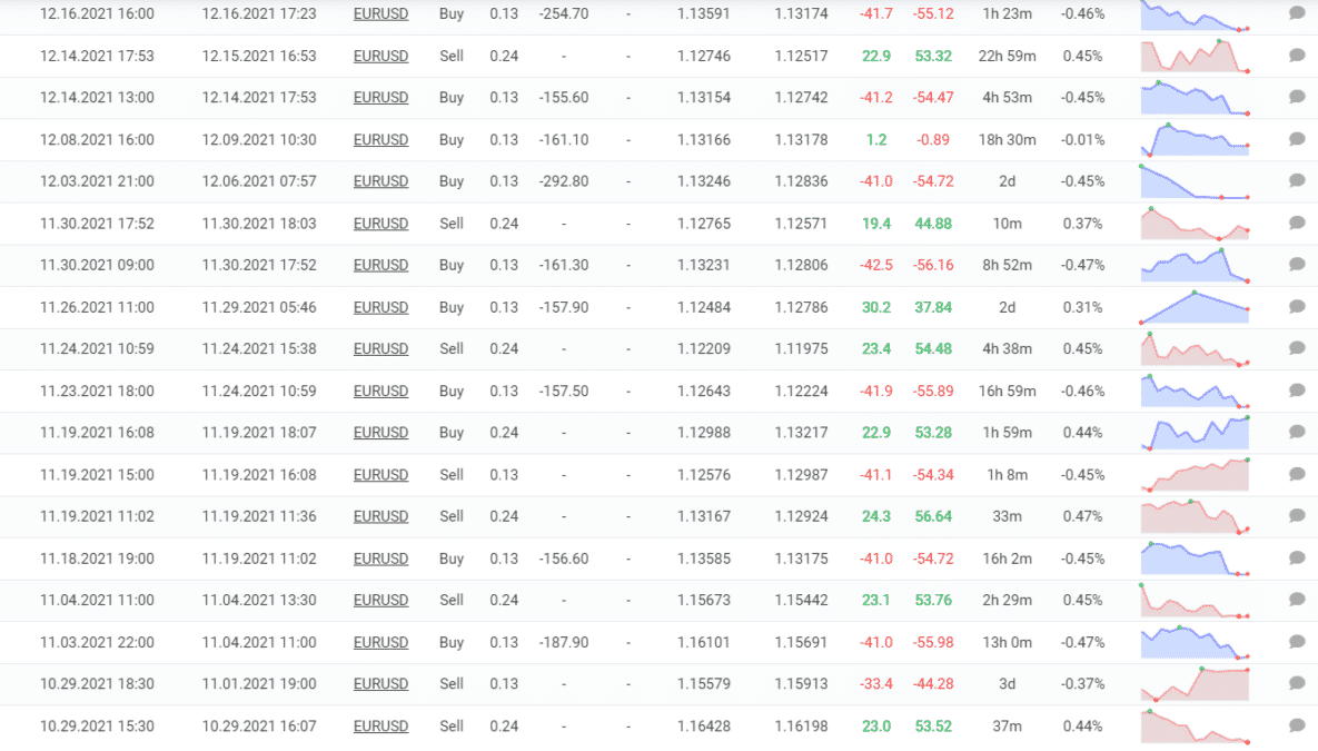 Trading results of Forex Trend Hunter