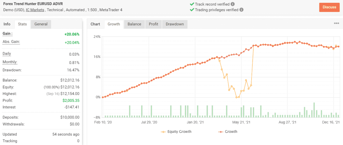 Growth chart of Forex Trend Hunter