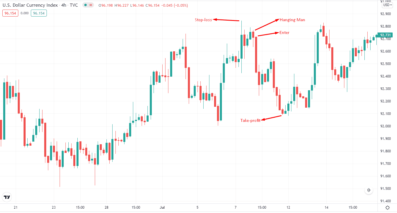 Hanging Man Candlestick: All You Should Know About Trading It • InvestLuck