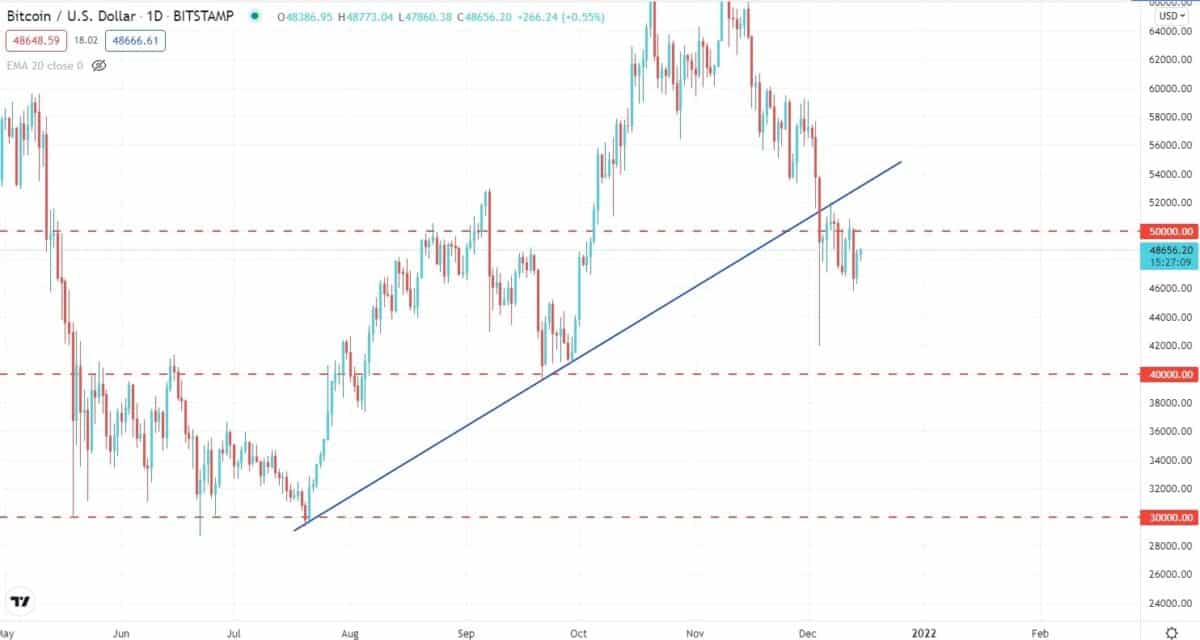 BTC daily chart