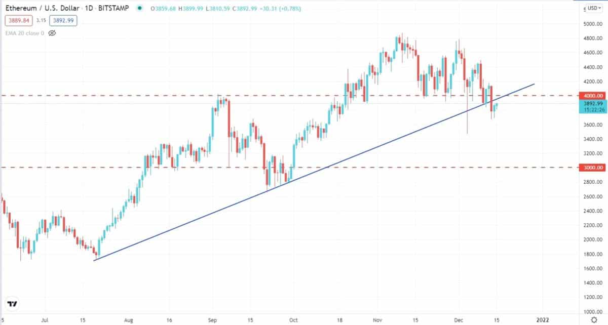 ETH daily chart