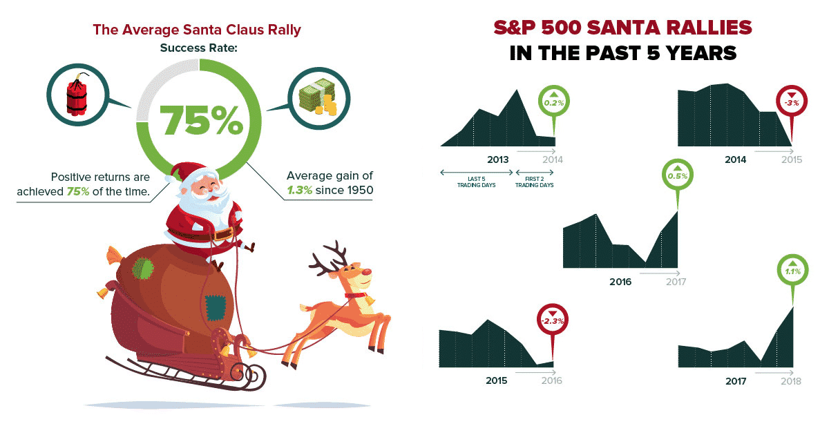 Average Santa Claus Rally
