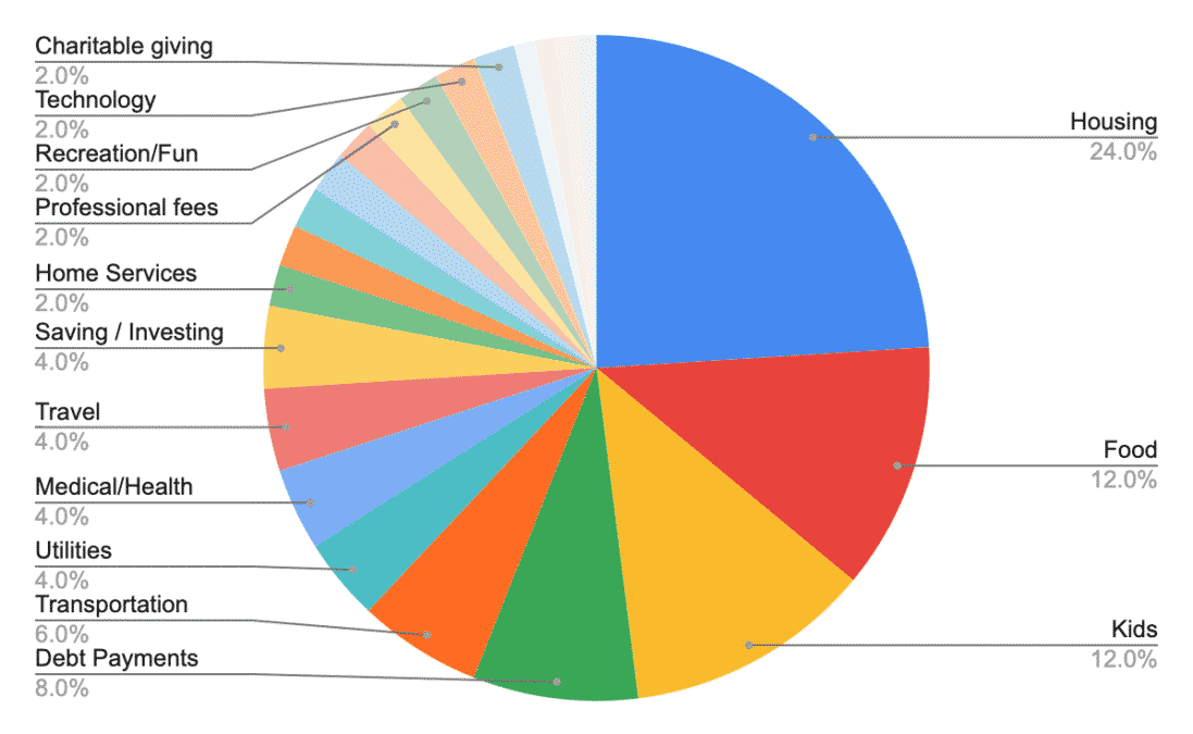 Common budgeting categories