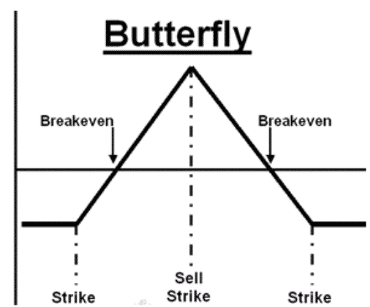 Graph depicting Iron Butterfly options strategy