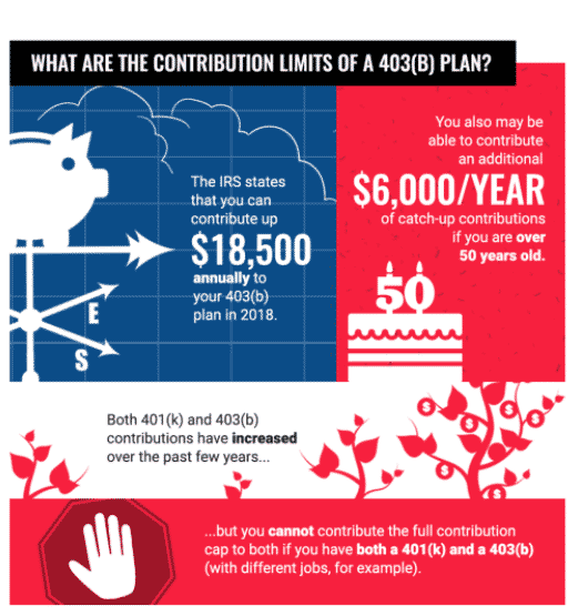 What are the contribution limits of a 403(B) plan
