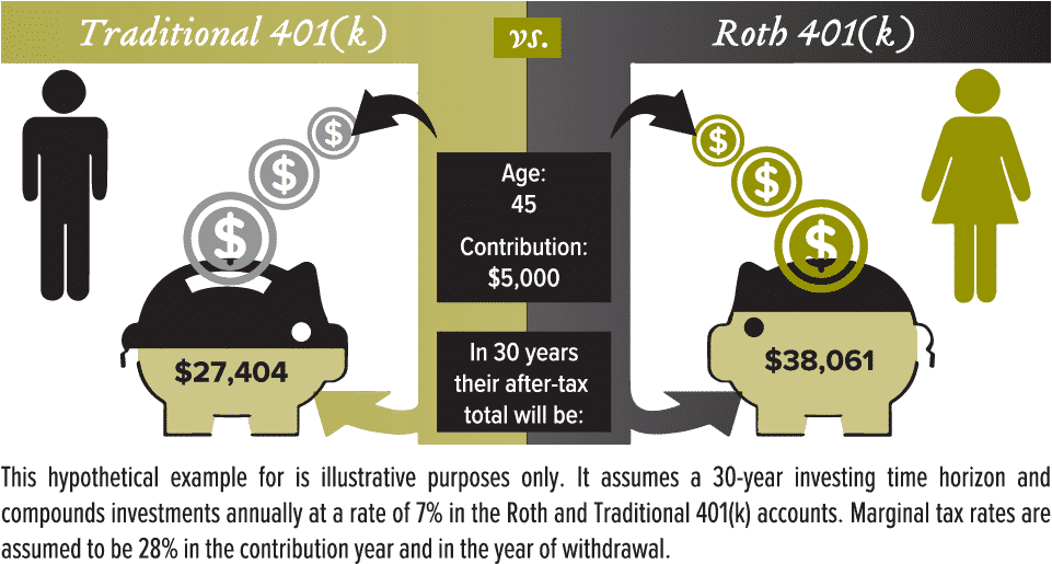 Traditional 401(k) vs Roth 401(k)