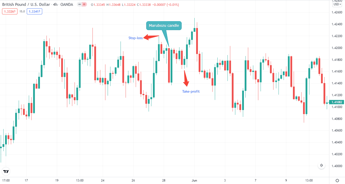 Marubozu Candle How to Trade, Make the Profit & Use • InvestLuck