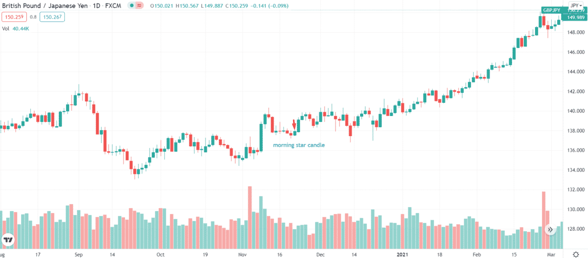 Morning star pattern on the chart