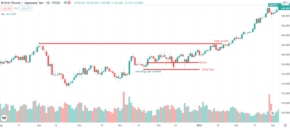 Morning star bullish trade setup