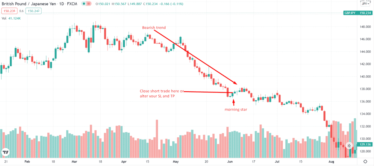 Morning star in a bearish setup