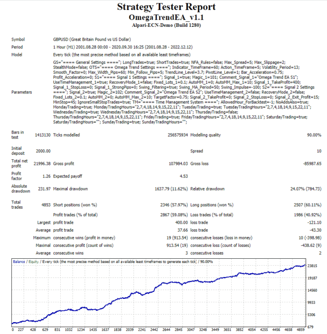 Omega Trend EA backtest report